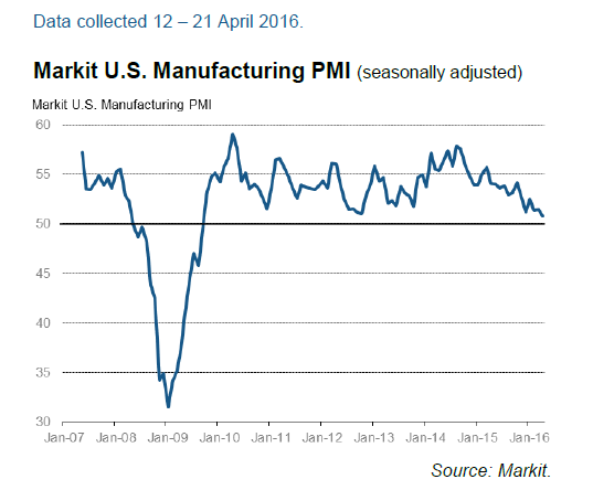 Markit U.S. Manufacturing PMI 2007-2016