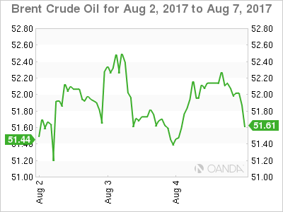 Brent Crude Oil Chart