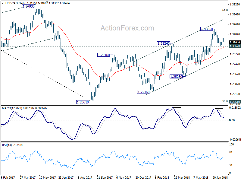 USD/CAD Daily Chart