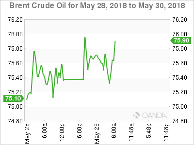 Brent Crude for May 29, 2018