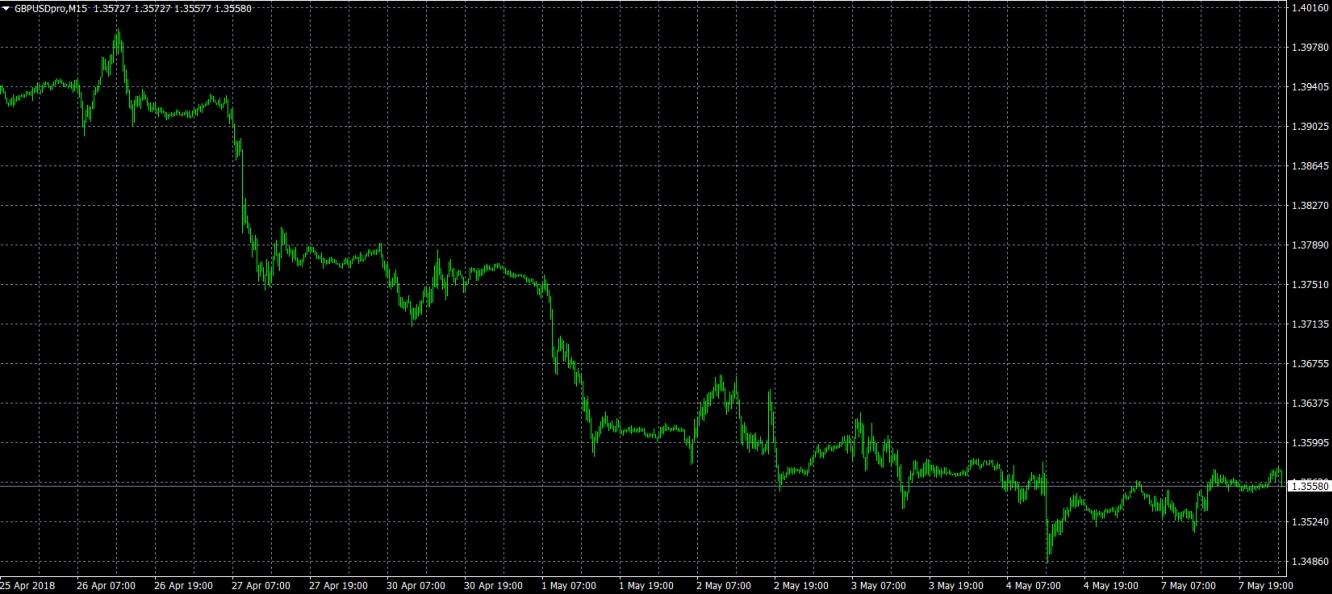 GBP/USD M15 Chart