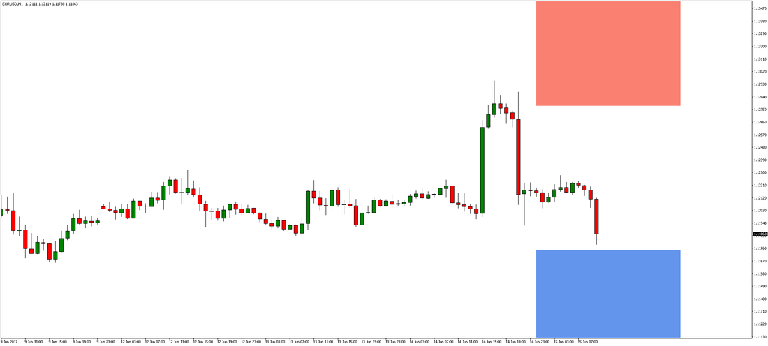 EUR/USD Chart 2