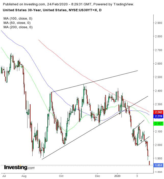 UST 30Y Daily