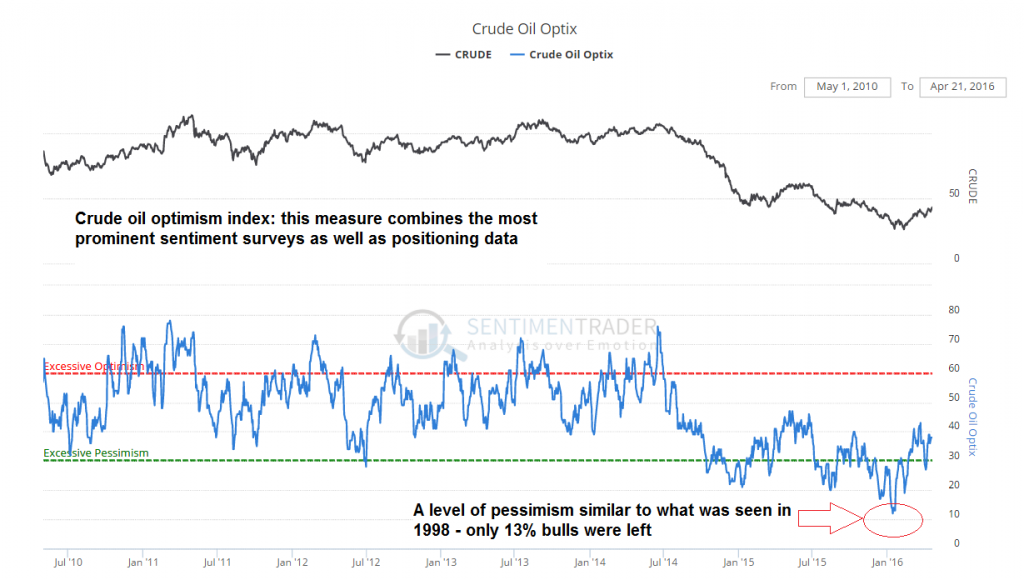 Crude Oil Optix 2010-2016