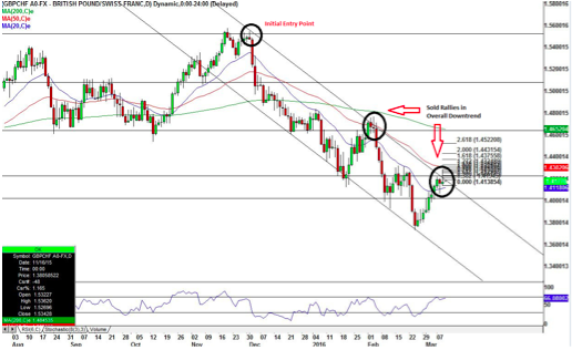Technical Analysis: Selling Rallies in GBP/CHF