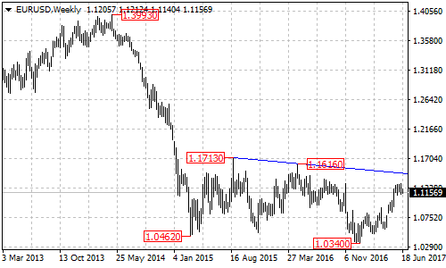 EUR/USD Weekly Chart