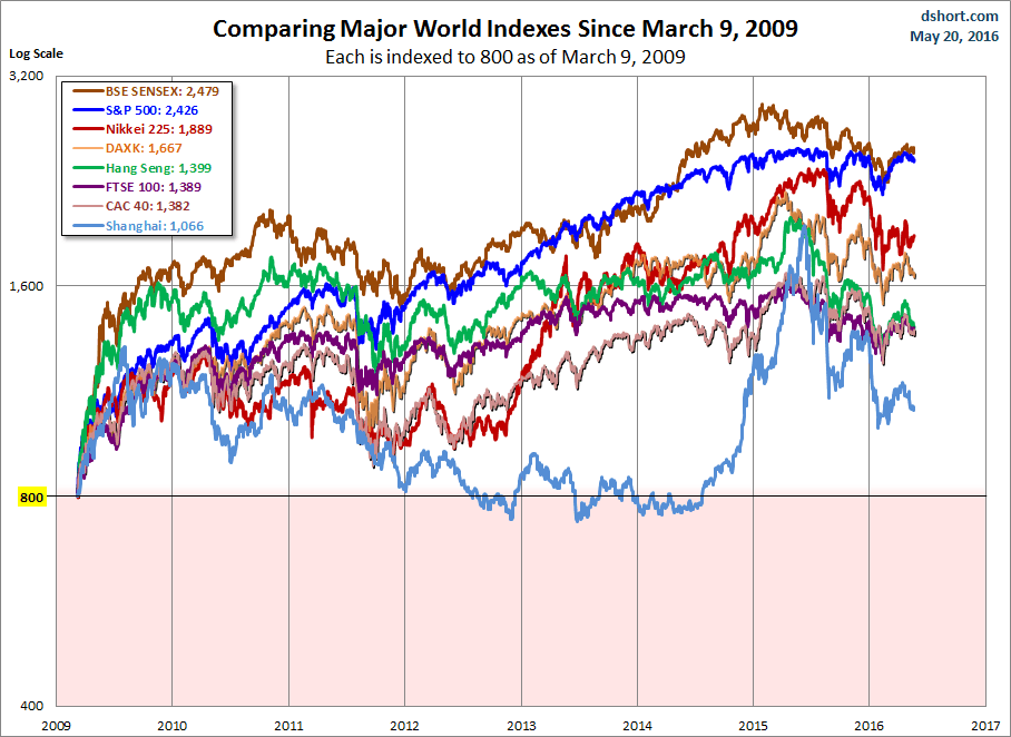 Comparing Major World Markets Since March 2009