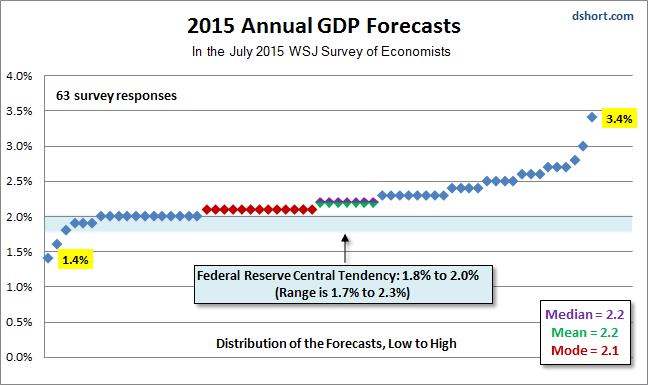 Annual GDP Forecast