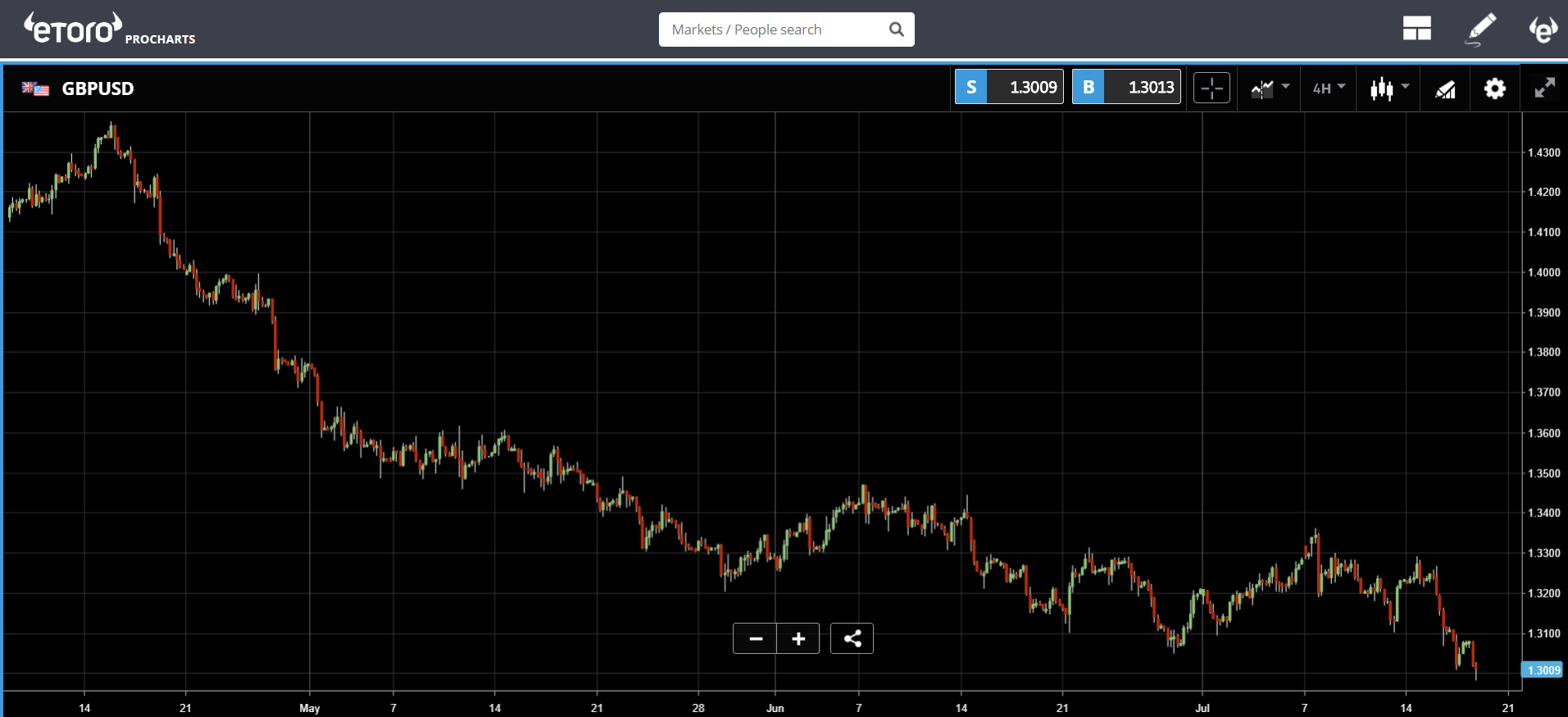 GBP/USD Performance Chart