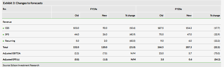 Changes To Forecasts