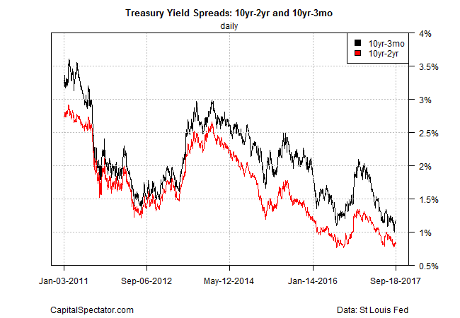 Treaury Yield Spreads 10yr-2yr And 10yr 3mo