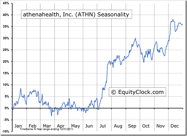 ATHN Seasonality Chart