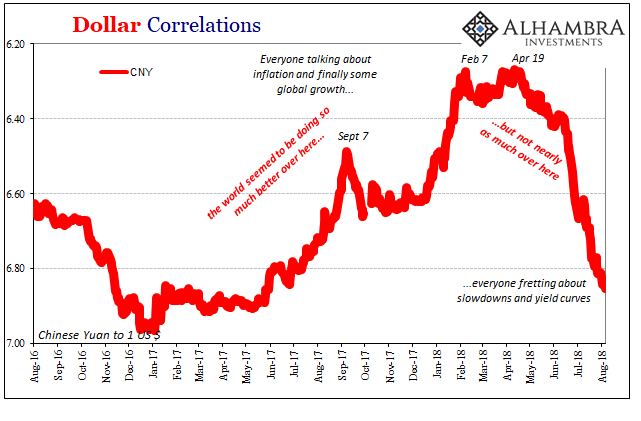 Dollar Correlations Chart 