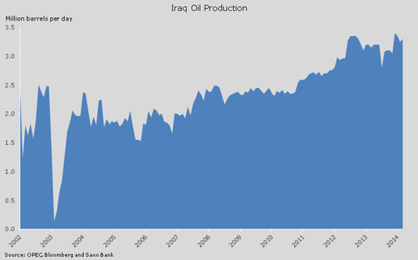 Iraq Oil Production Chart