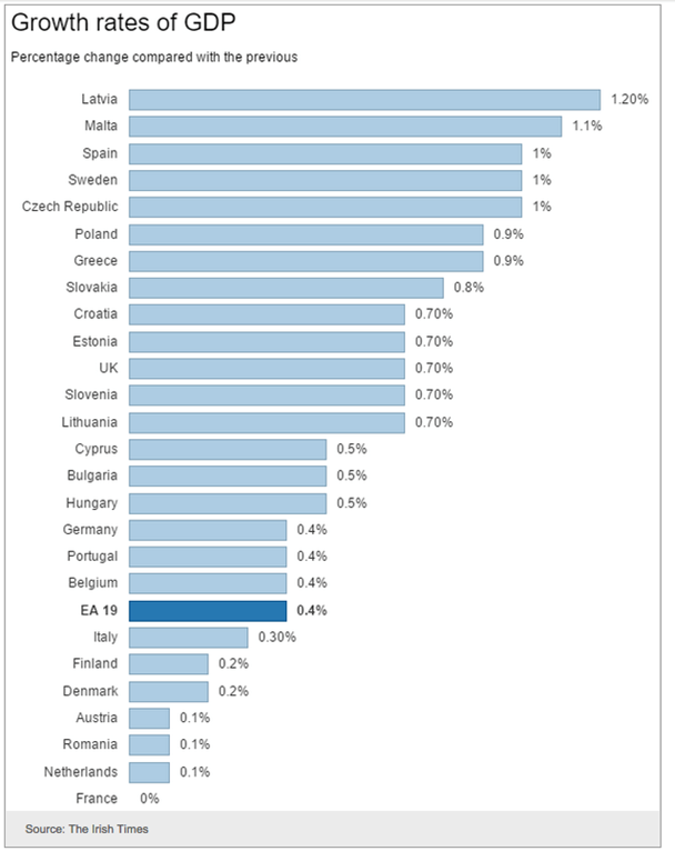 Growth of Euro Area GDP Rates