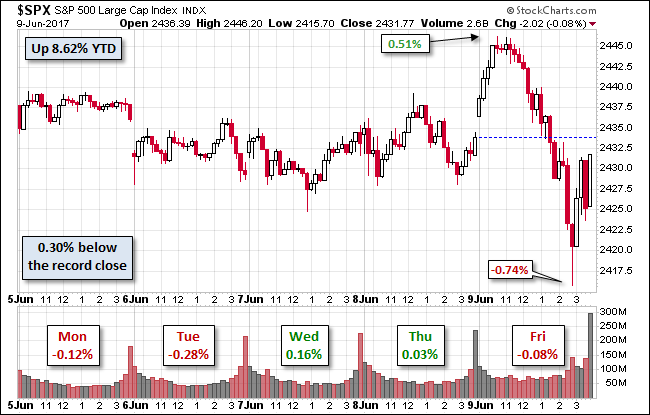 S&P 500 Chart