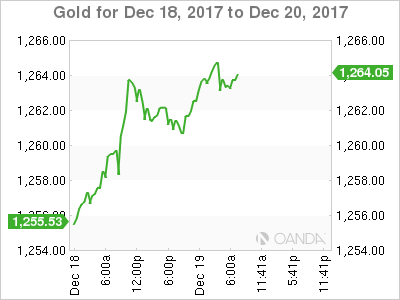 Gold Chart