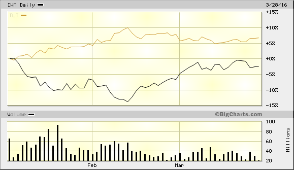 IWM, TLT Daily