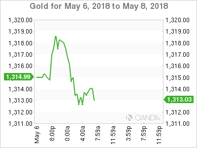 Gold Chart for May 6-8, 2018