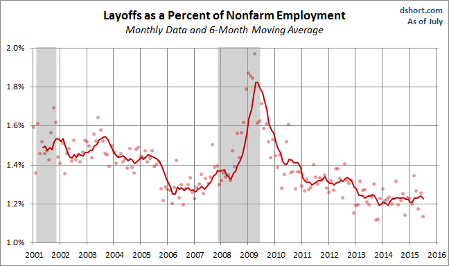 Layoffs as % of NFP 2001-2015