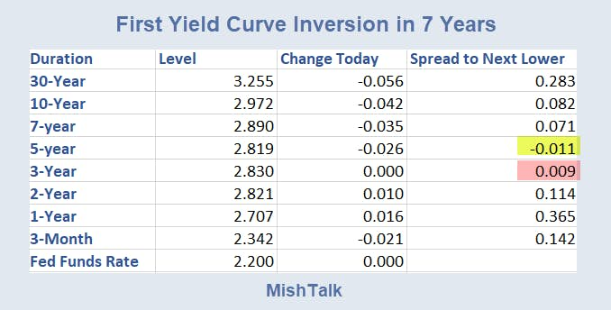 First Yield Curve Inversion In 7 Year