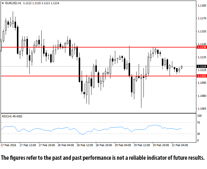 EUR/USD: Support And Resistance | Investing.com