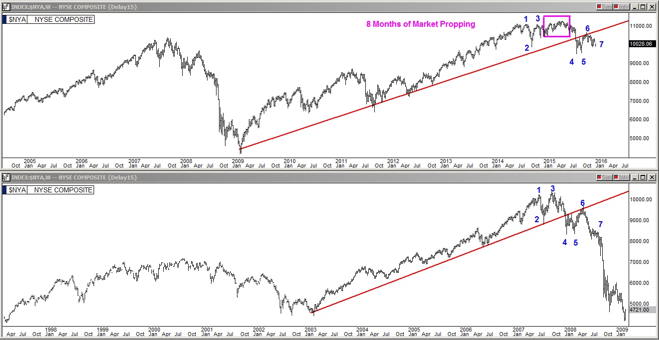 NYSE Composite Chart