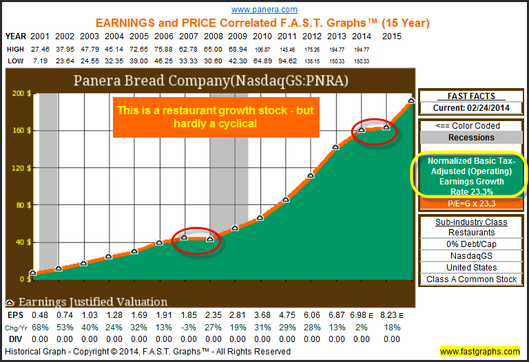 PNRA Earnings and Price History