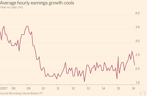 Average Hourly Earnings Growth Cools