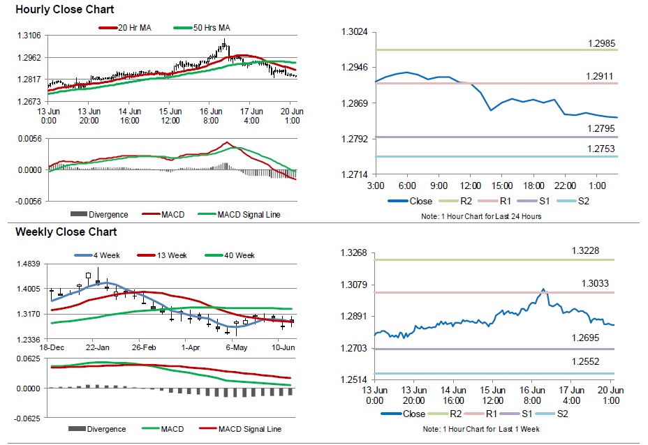 USD/CAD Movement