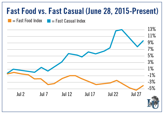 Fast Food vs Fast Casual 