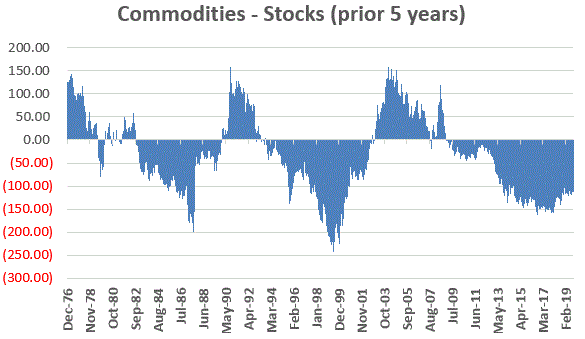 Commodities And Stocks