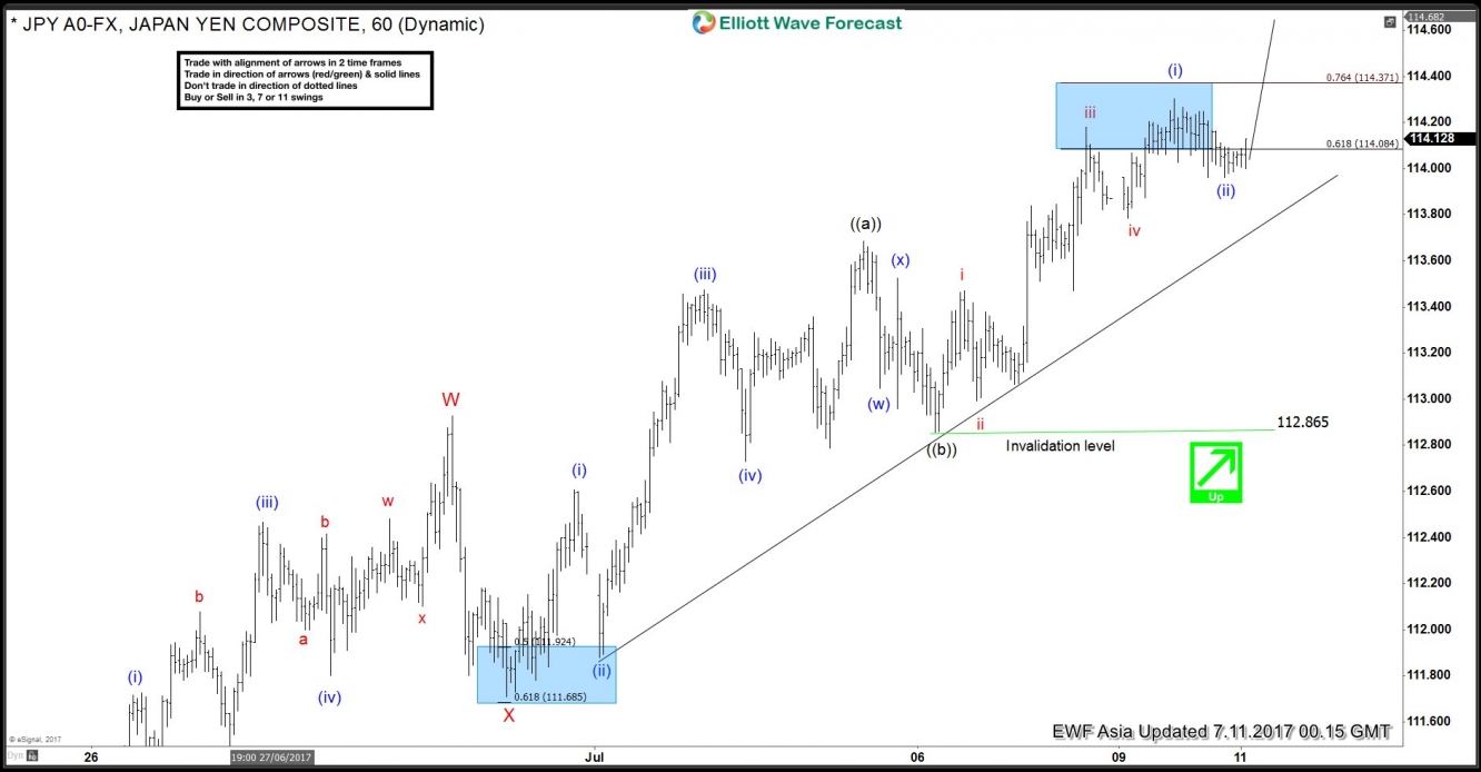 USD/JPY July 11 Hourly Chart