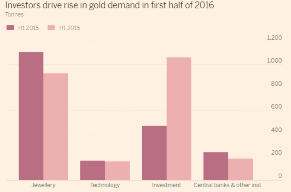 Investors Drive Rise In Gold