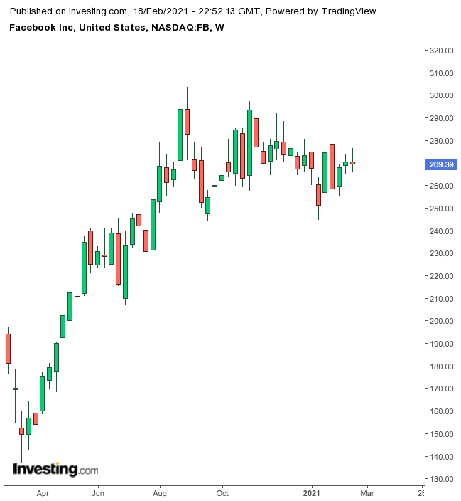 Facebook Weekly Chart.