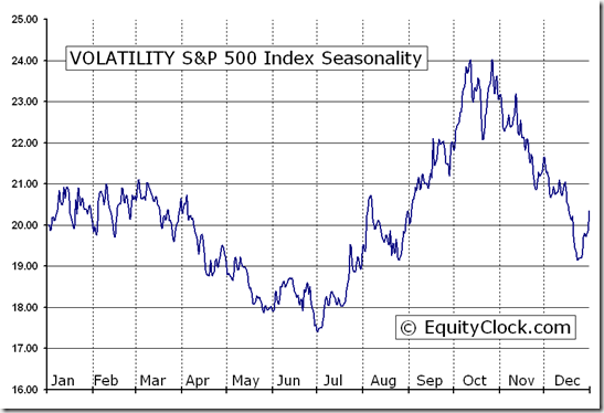 SPX Seasonality Chart