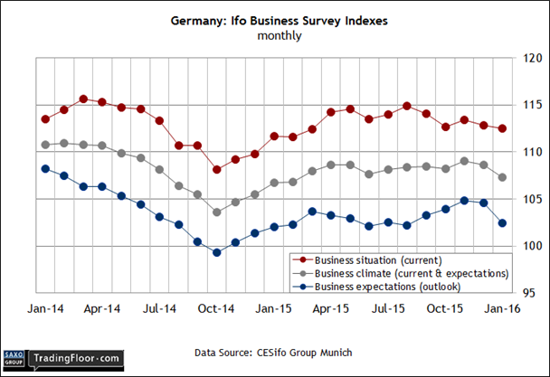 Germany: Ifo Business