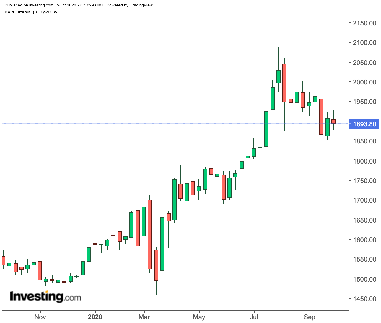 Gold Weekly