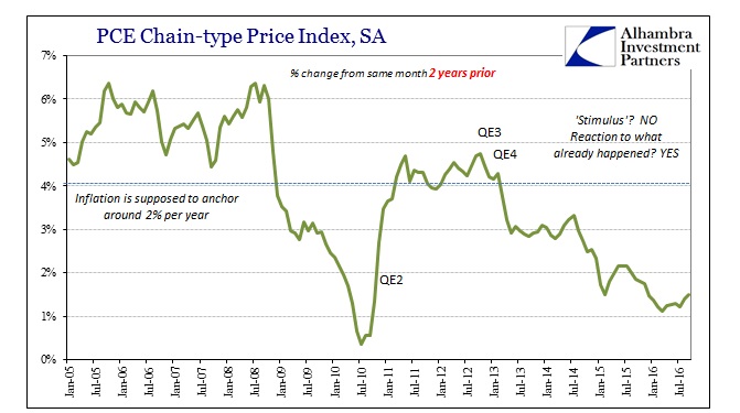 PCE Chain-Type Price Index, SA