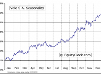 Vale (ADR) (NYSE:VALE) Seasonal Chart