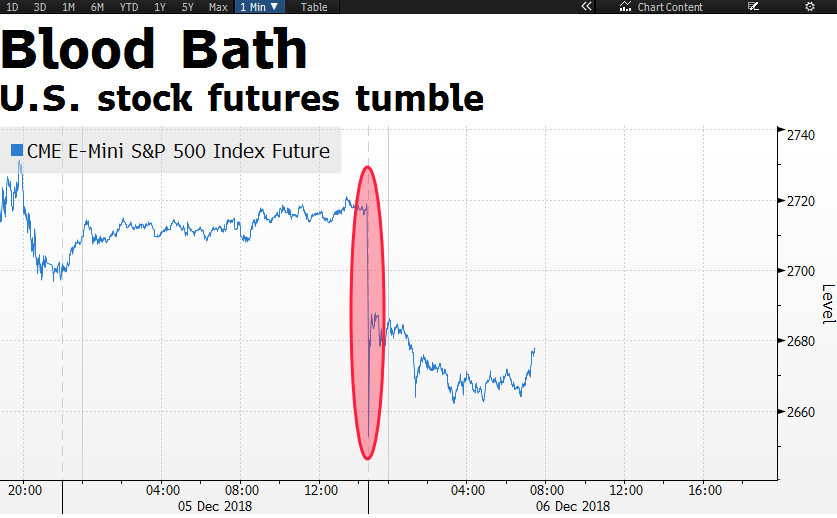 US Stock Futures Tumble