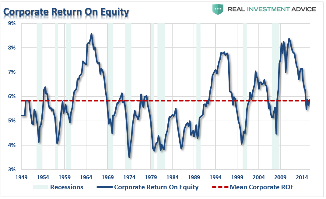 Corporate Return On Equity