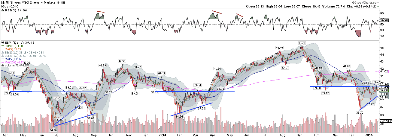 EEM Daily 2013-Present