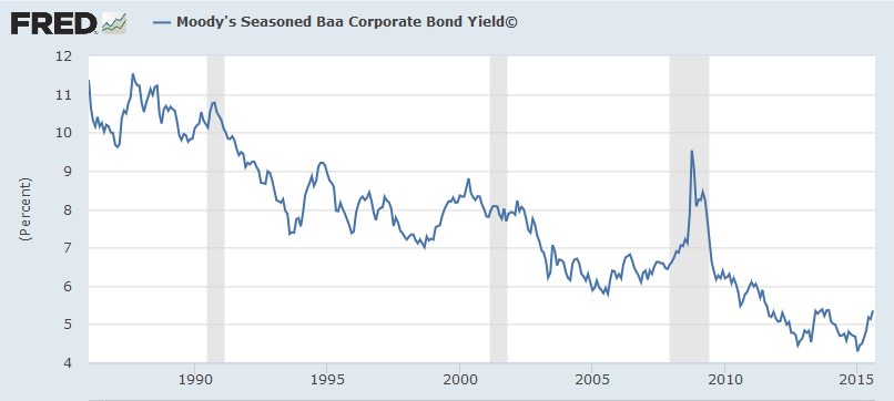Seasoned Baa Corporate Bond Yield 1985-2015