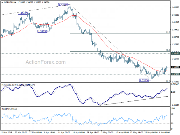 GBP/USD 4 Hour Chart