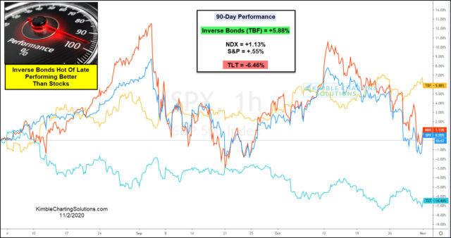 Bond Chart