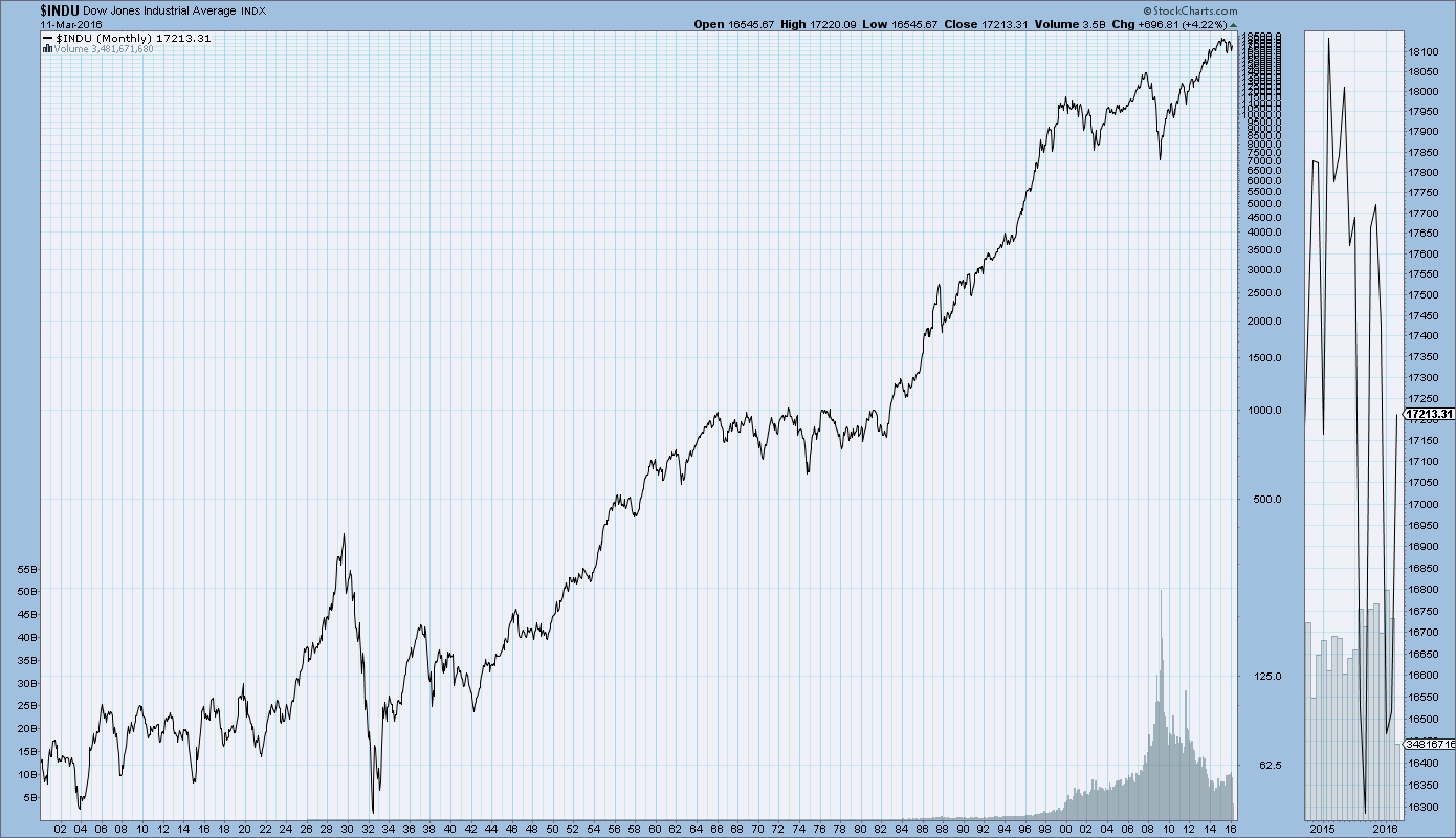 INDU Monthly Chart