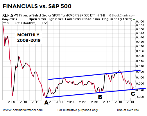 XLF:SPY Ratio