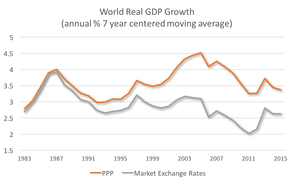 World Real GDP Growth 1983-2015