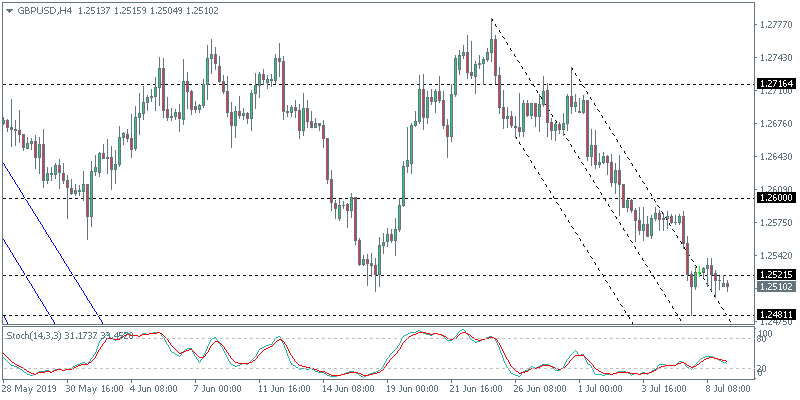 GBPUSD